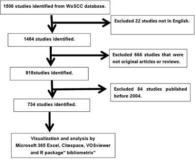 Bibliometric and visual analysis of chemotherapy-induced nausea and vomiting (2004-2023)